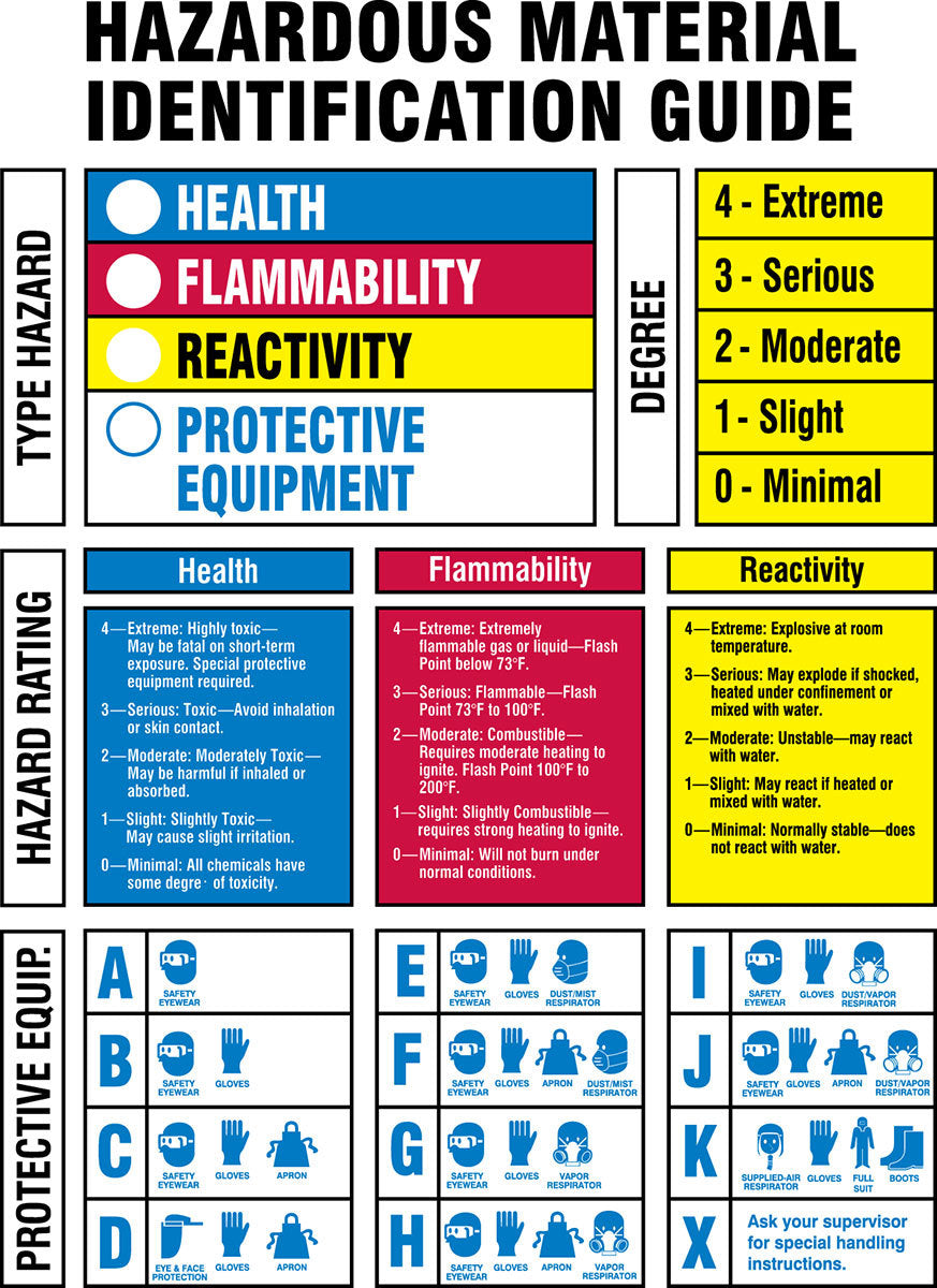 Brady® 10" X 7" X .006" Black/Blue/Red/Yellow On White .01" B-302 Polyester Office And Facility Sign "HAZARDOUS MATERIAL IDENTIFICATION GUIDE"-eSafety Supplies, Inc