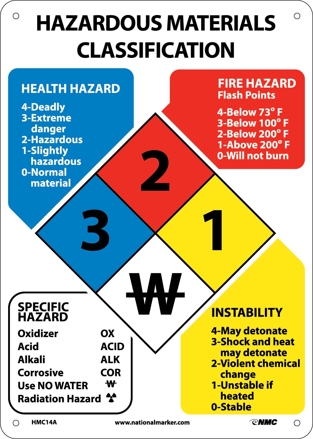 Hazardous Materials Classification Sign