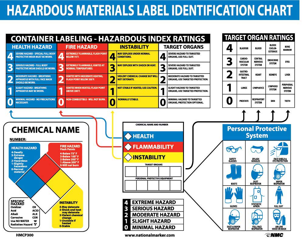 Haz Mat Identification Chart Poster-eSafety Supplies, Inc