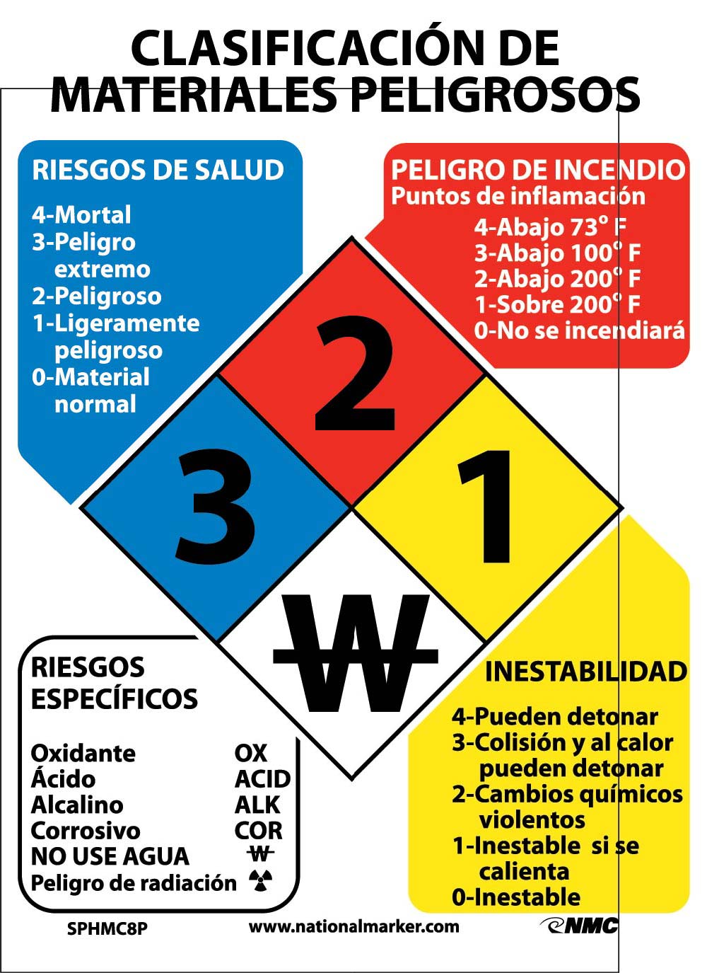 Hazardous Materials Classification Sign Spanish