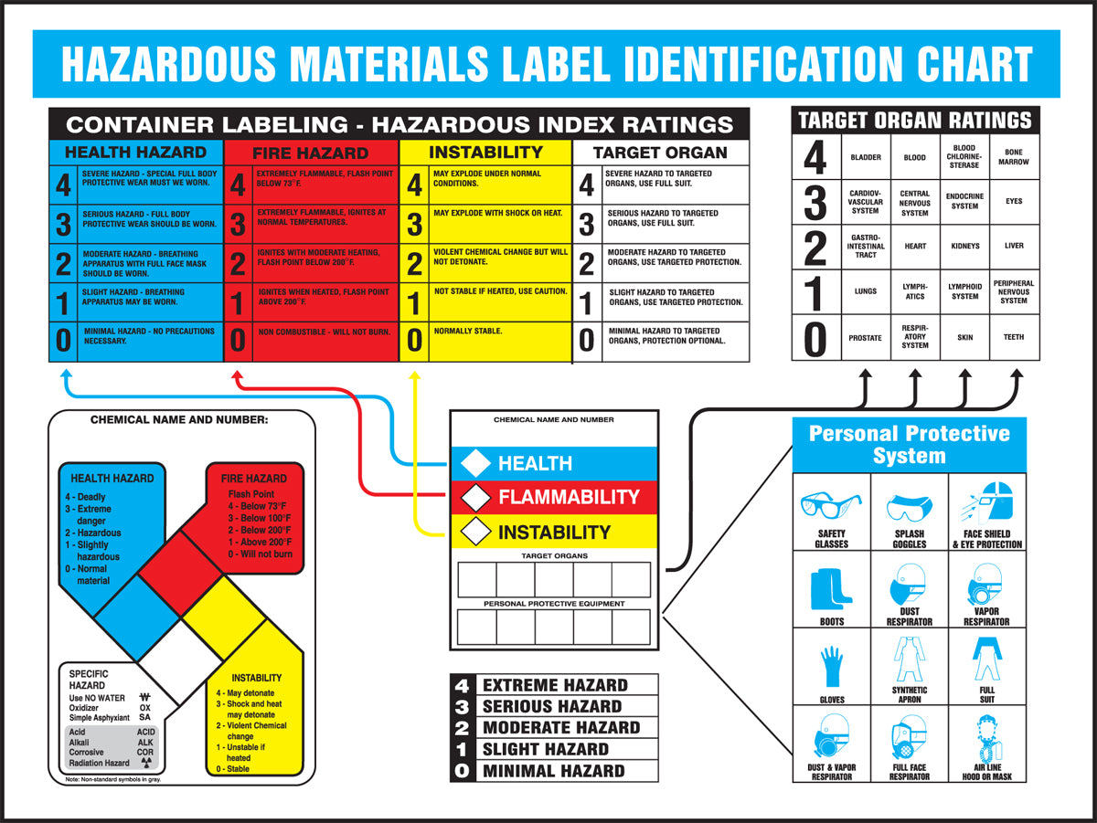 Accuform® 18" X 24" .055" Flexible Plastic English Hazardous Materials Identification Poster "HAZARDOUS MATERIAL LABEL IDENTIFICATION CHART"-eSafety Supplies, Inc