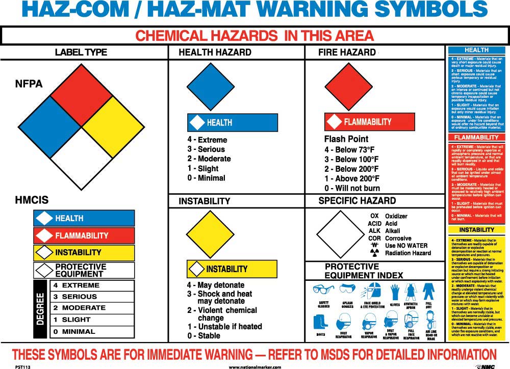 Hazmat Warning Symbols Poster-eSafety Supplies, Inc